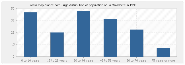 Age distribution of population of La Malachère in 1999